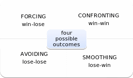 Four possible outcomes of conflict