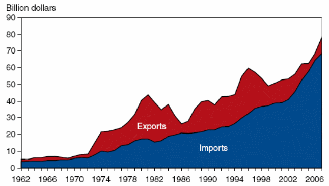 Changes in agricultural imports and exports