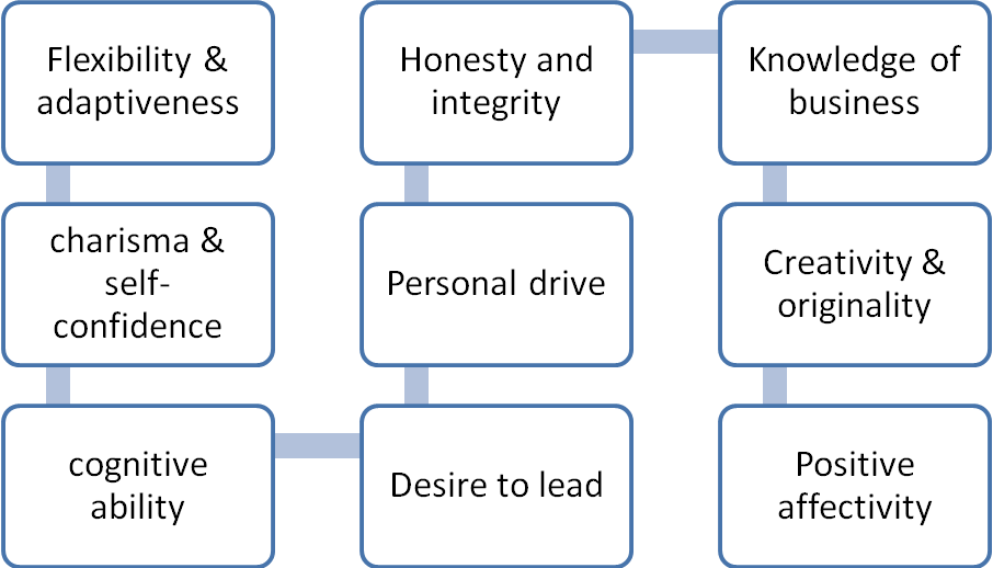 Leadership traits.