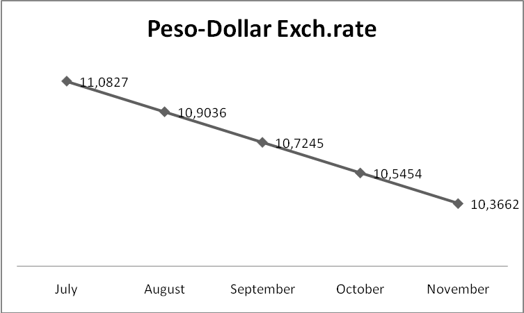 Peso-Dollar exch. rate