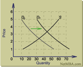 Relationship between price, quantity, and demand