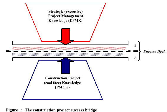 The construction project success bridge