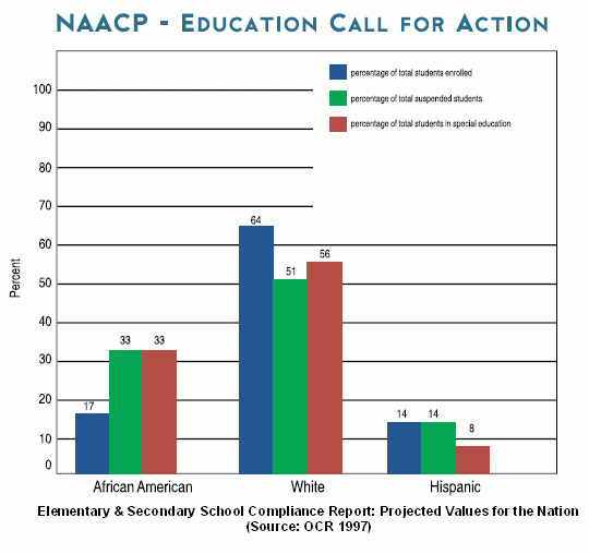 NAACP - Education Call for Action
