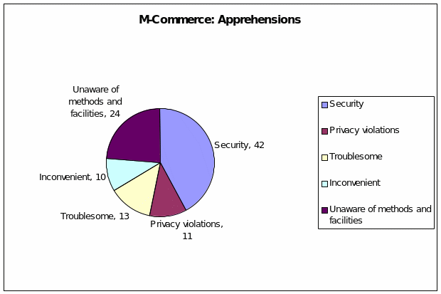 M-Commerce: Apprehensions