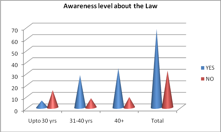 Awareness level about the law