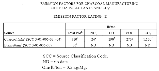 Emmision factors for charcoal manufacturing