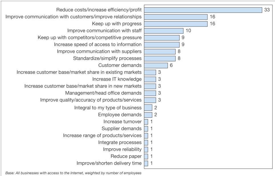 Benefits of using eCommerce (Deitel, 2007)