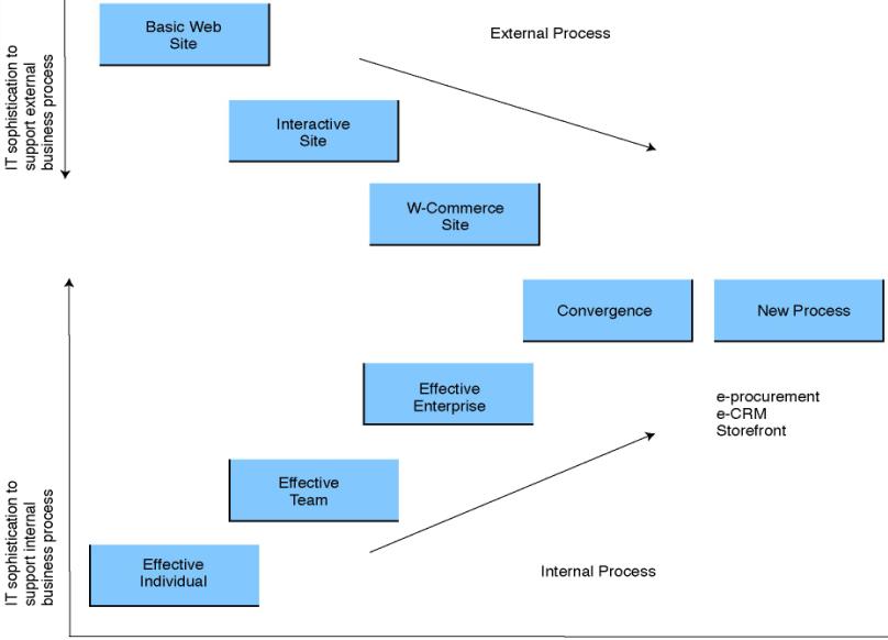  Steps in transforming to an eBusiness (Jian, 2008)