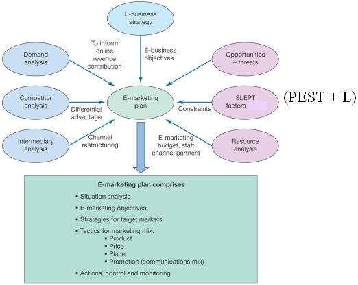 e-Marketing Plan components (Deen, 2005)