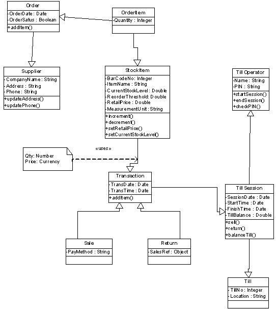 Class Design in the System Architecture (Glushko, 2006)