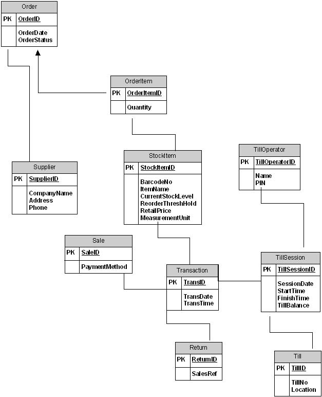System Database Design (Bo, 2008)