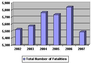 Total Number of Fatalities