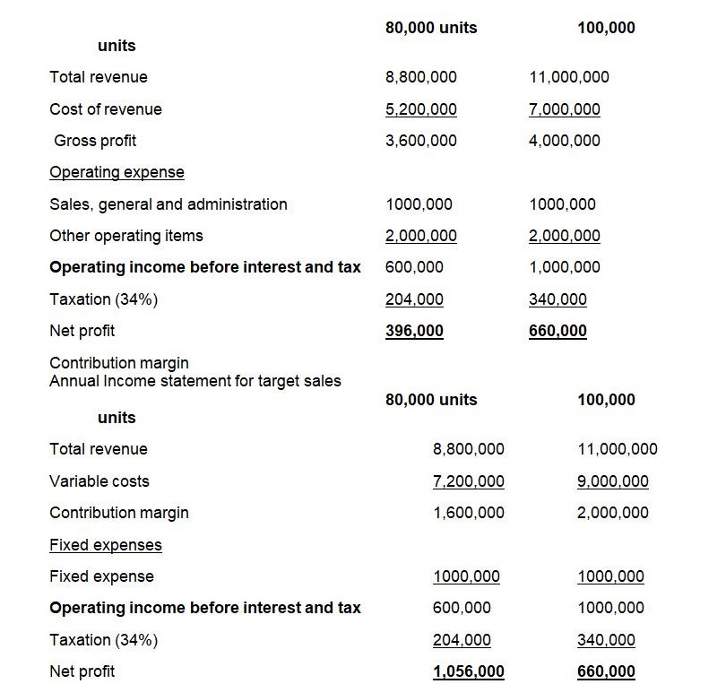 Annual Income statement for target sales