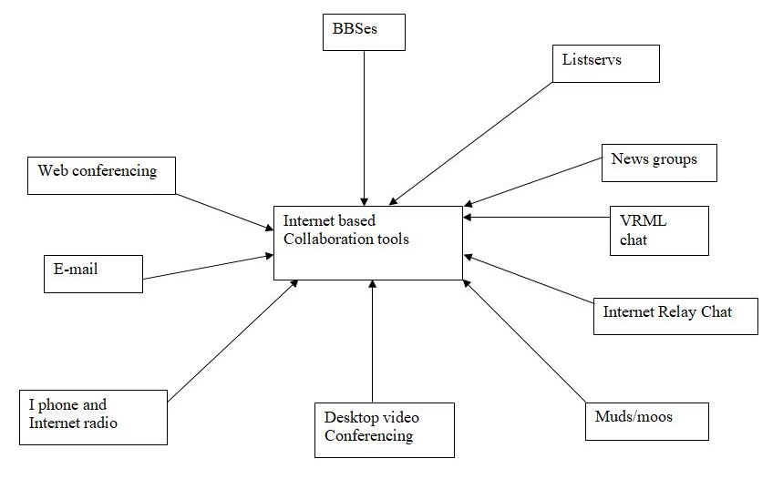 Concept map on internet based collaboration tools. Source: Self