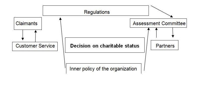 Decision on charitable status            