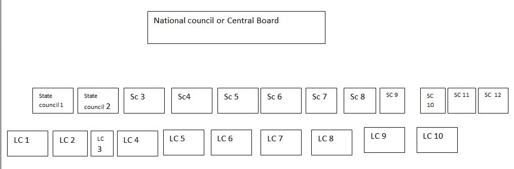 National council or Central Board