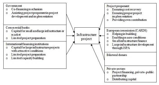 Infrastructure project
