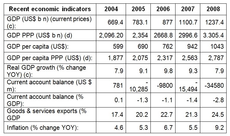 The Major Economic Indicators