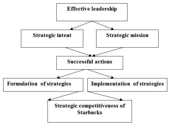 Strategic leadership & management process of Starbucks