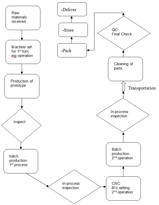 make-to-stock flow chart