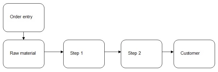 Make-to-order flow chart