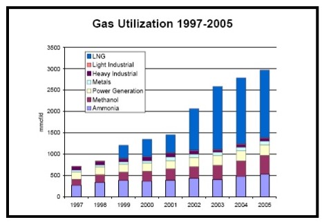 Gas utalization