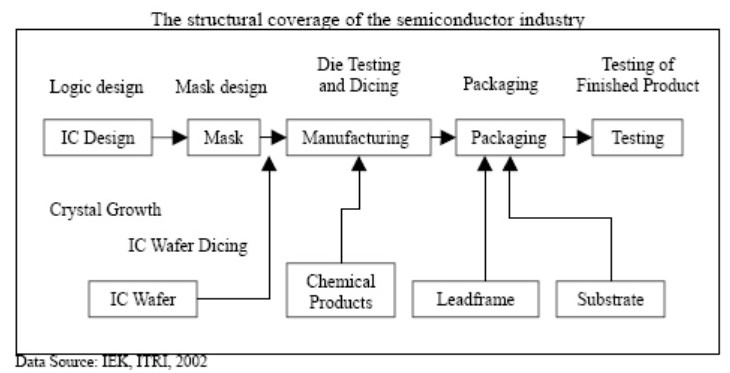 Semiconductor industry