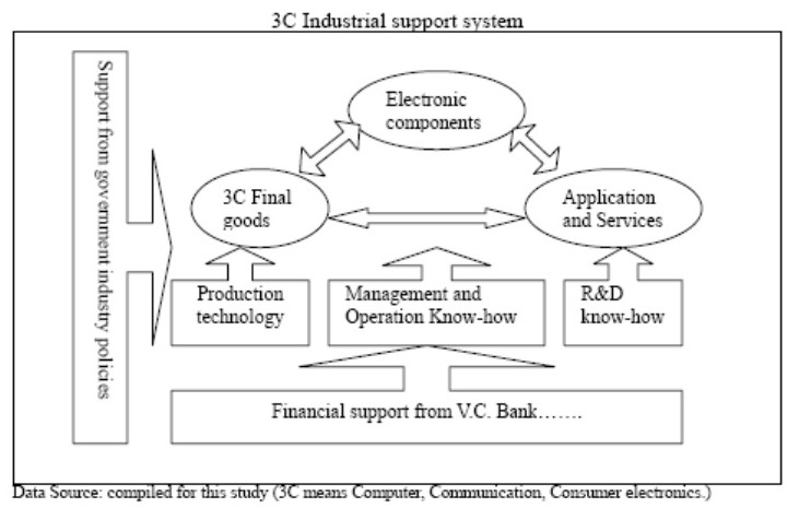 Industrial support system