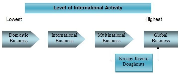 International Activity