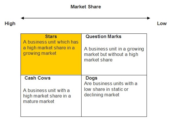 The Growth Share Matrix