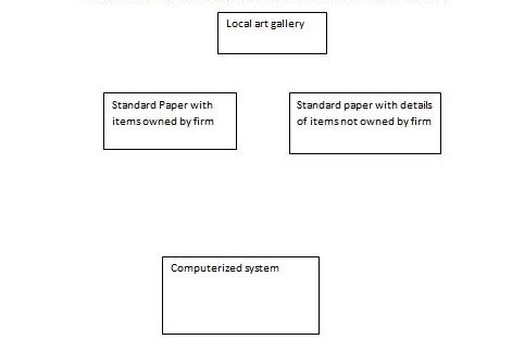 The events that take place within the art gallery system 