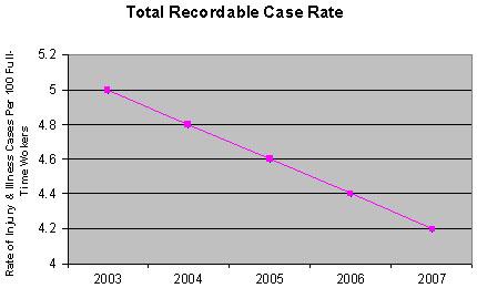 Total recordable case rate