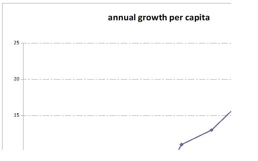 Annual growth per capita