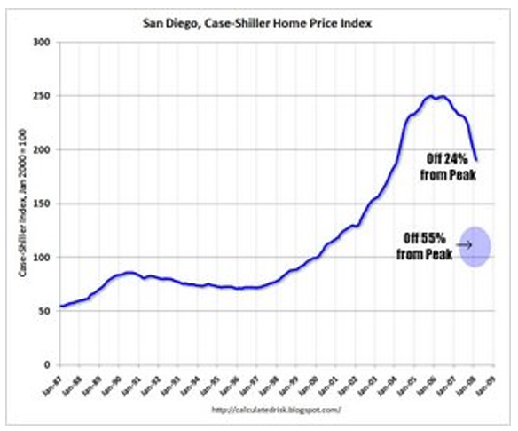 San Diego, Case-Shiller home price index
