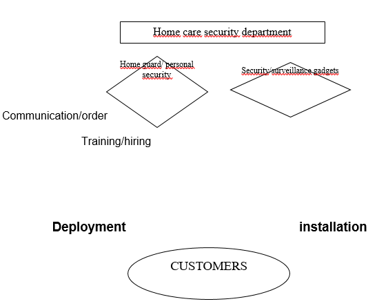Flow chart of security service
