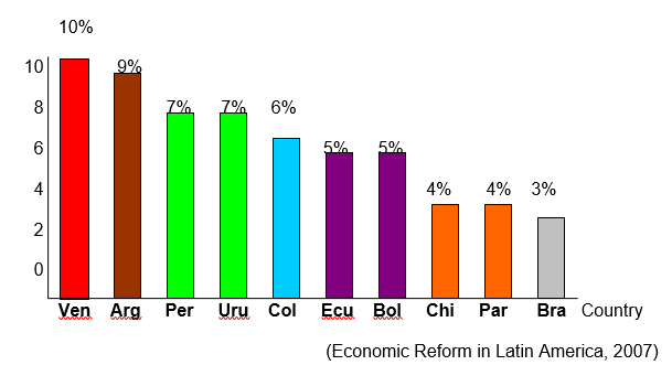 Economic Reform in Latin America