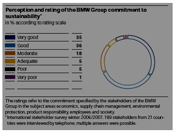 Perception and rating of the BMW group commitment to sustainability.