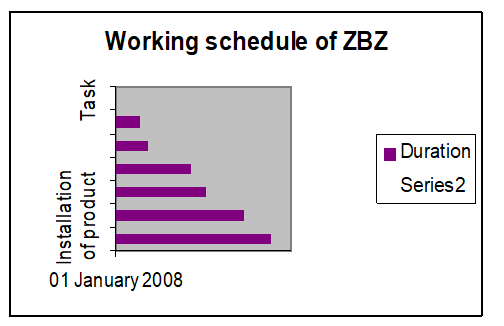Working schedule of ZBZ