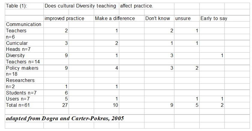 Does cultural Diversity teaching affect practice