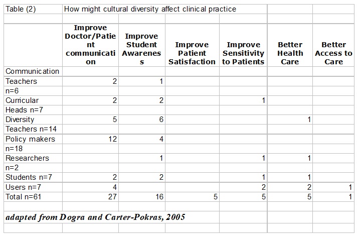 How might cultural diversity affect clinical practice