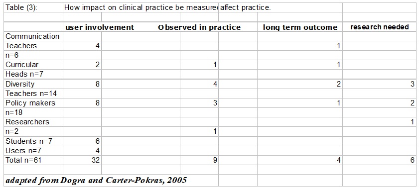 How impact on clinical practice be measure affect practice
