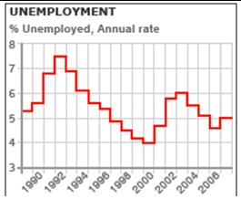 US Unemployment 