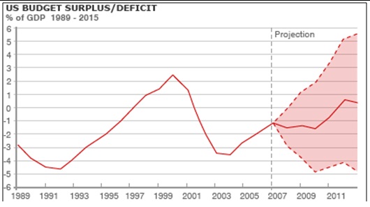 US Budget Surplus/ Deficit