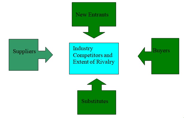 Industry Competitors and Extent of Rivalry