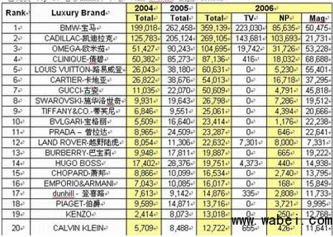 the expenditure on advertising of Top20 luxury 