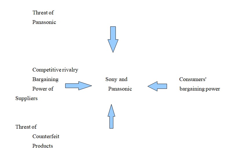  a summary of the five forces analysis in relation to Sony and Panasonic