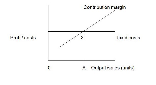 The relationship between fixed costs and contribution margin
