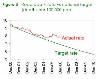 Road death rate vs national target (deaths per 100, 000 pop)