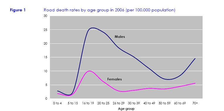 Road Death Rates by age group.