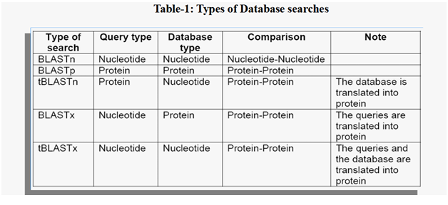 Types of database searches